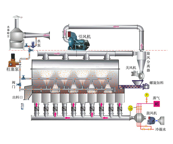黑龙江流化床干燥机作用